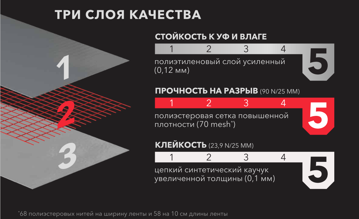 Структура супер-лент Контакт