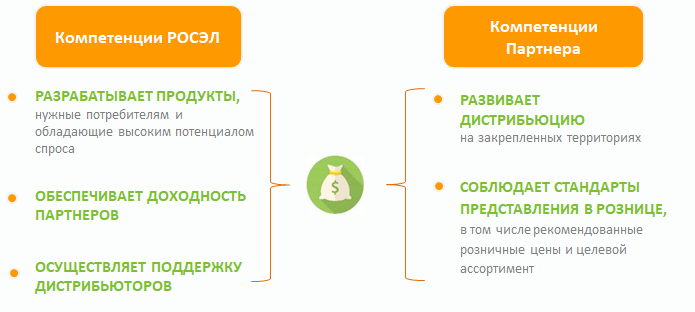 Схема сотрудничества РОСЭЛ