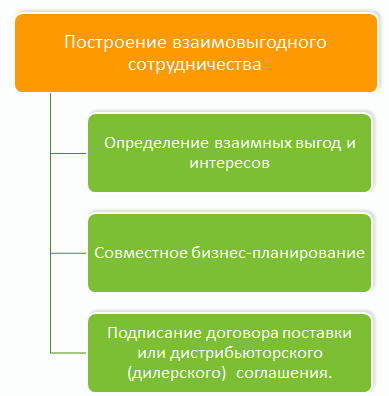 Построение взаимовыгодного сотрудничества